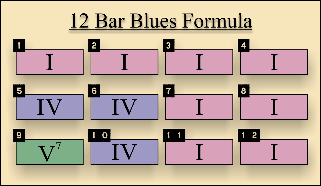 Ch. 4 How to Build the Blues AmPopMusic